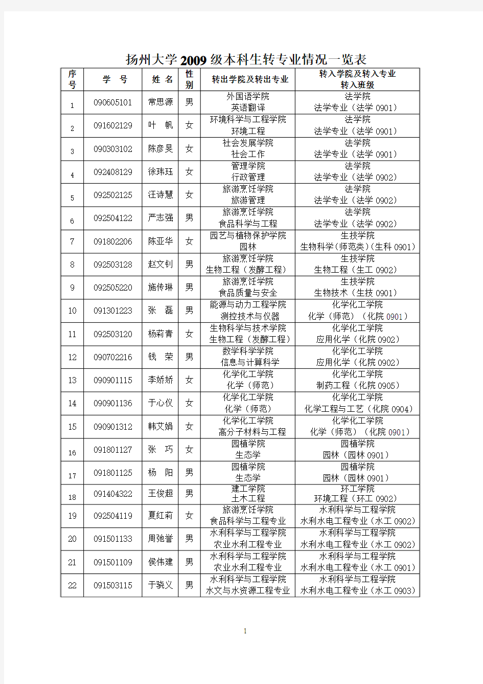 扬州大学2009级本科生转专业情况一览表