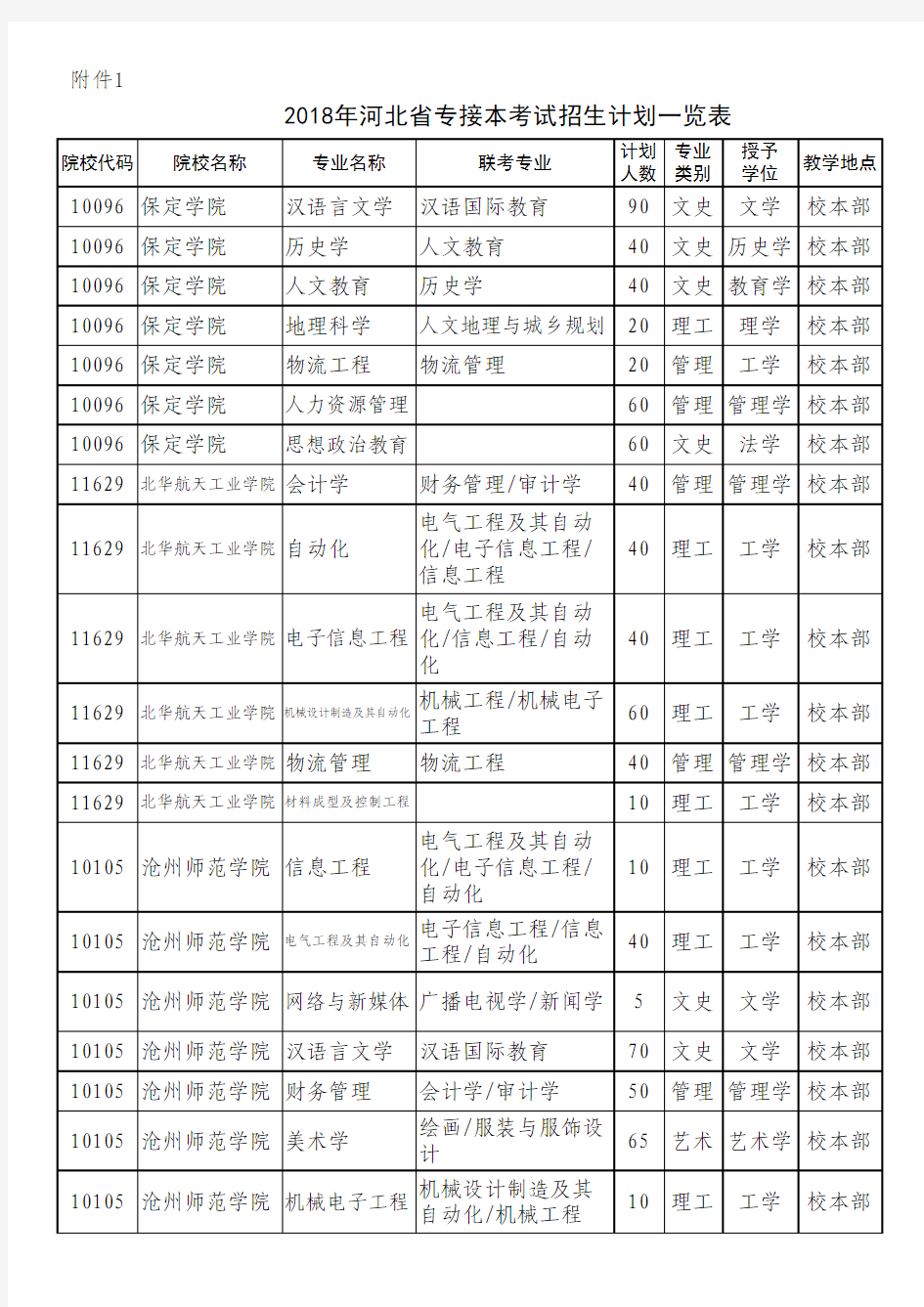 2018年河北省专接本考试招生计划一览表