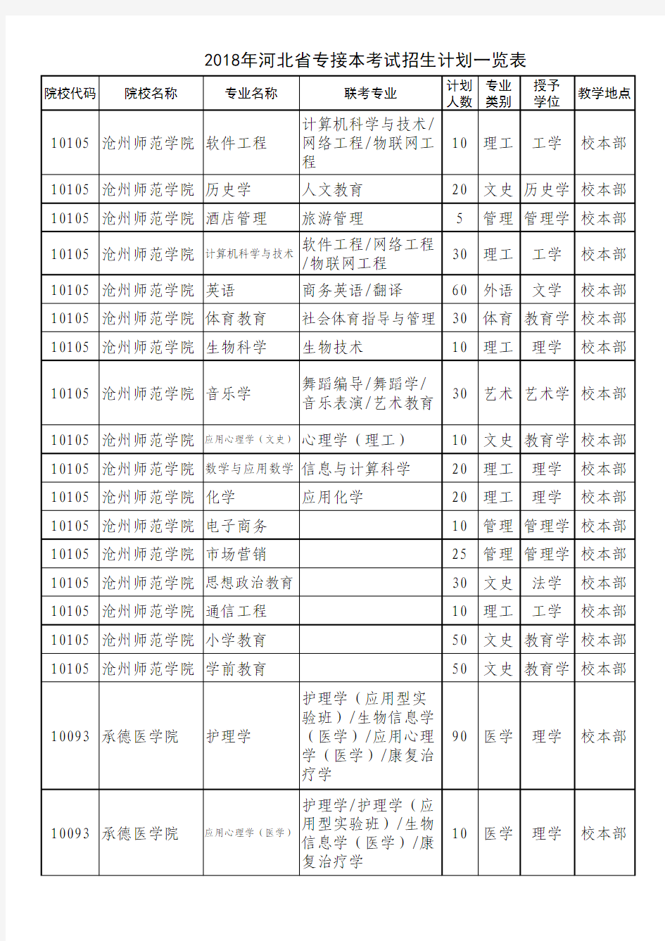 2018年河北省专接本考试招生计划一览表