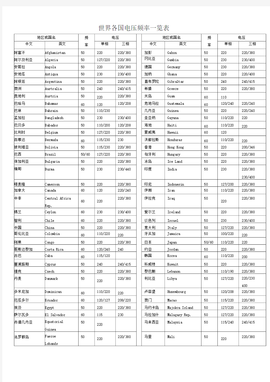 世界各国电压频率一览表