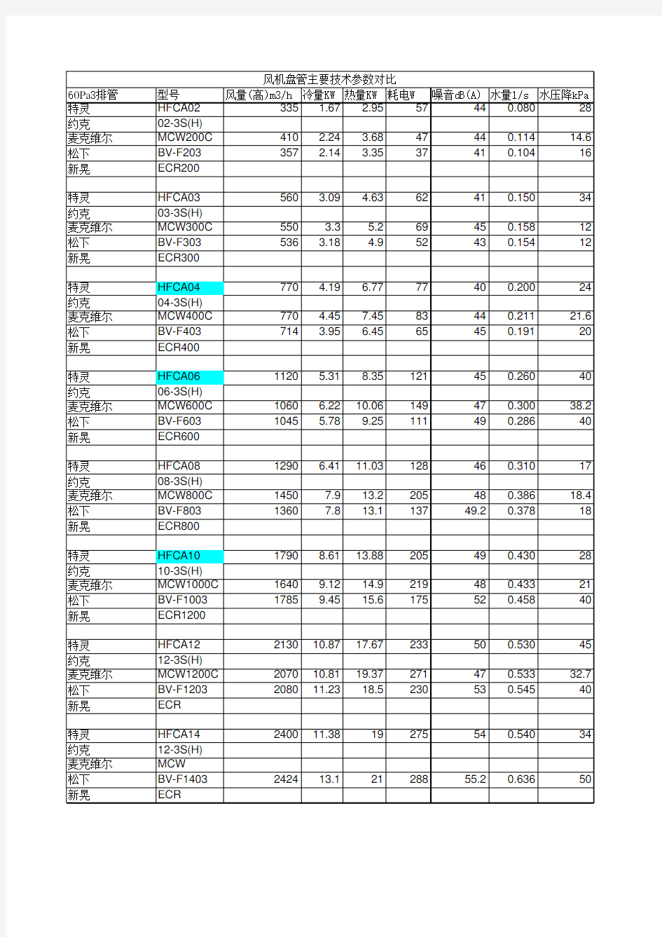 约克特灵麦克维尔新晃松下风机盘管技术参数比较