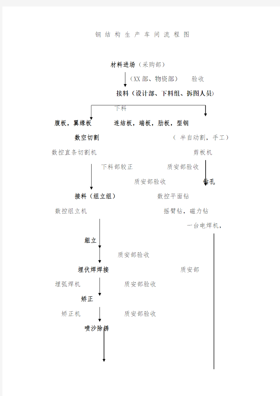 钢结构生产车间流程