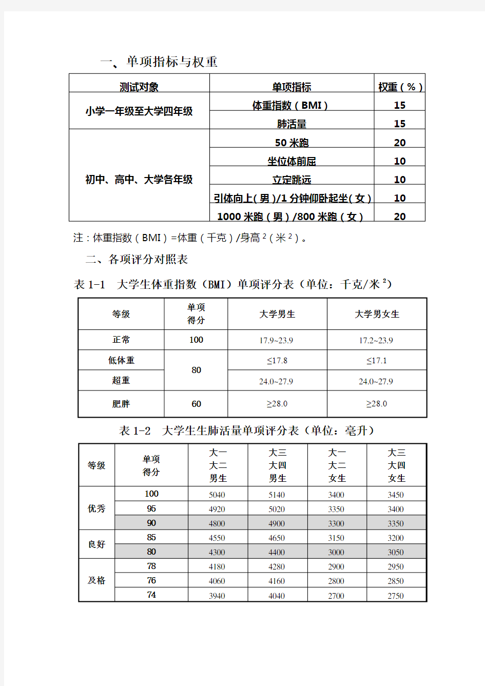 大学生体育测试指标分数对照表