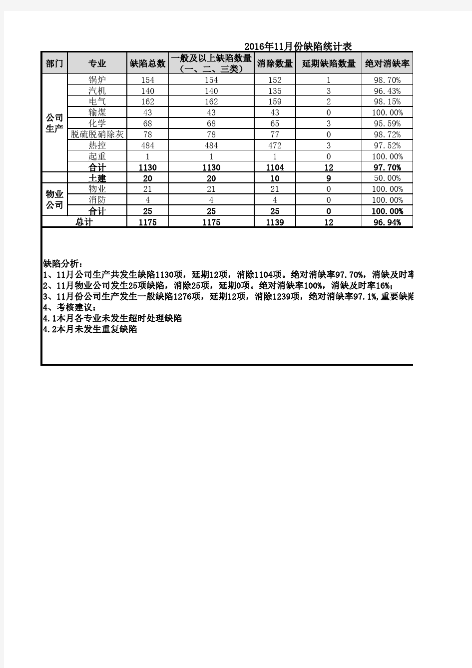 月度缺陷统计分析(2016年11月份)