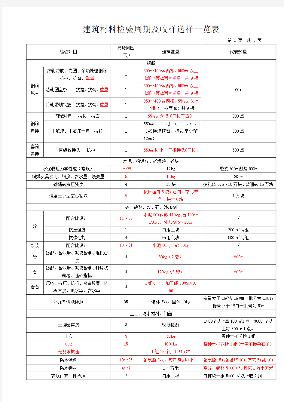 建筑材料检验周期及收样送样一览表