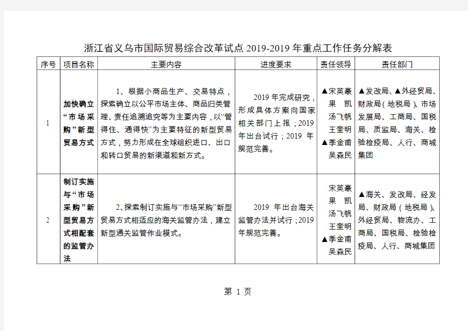 浙江省义乌市国际贸易综合改革试点2019-2019年重点工作安排表-27页word资料