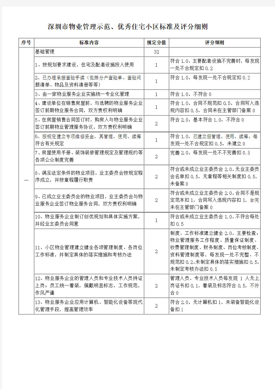深圳市物业管理示范优秀住宅小区标准及评分细则