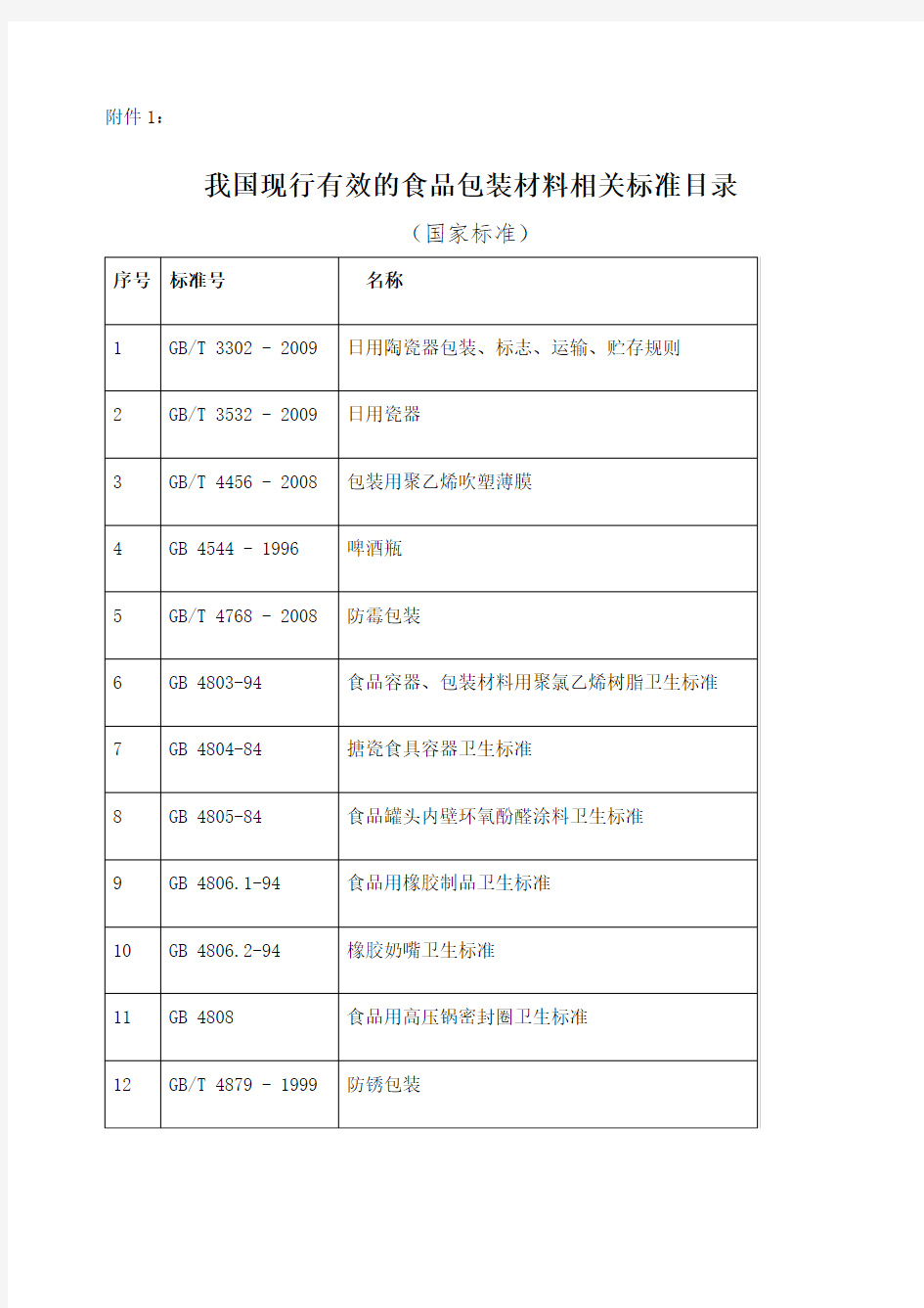 食品包装材料标准清单