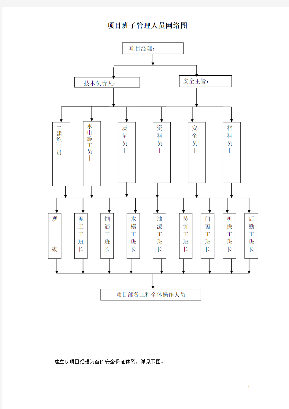 施工组织设计项目班子管理人员网络图