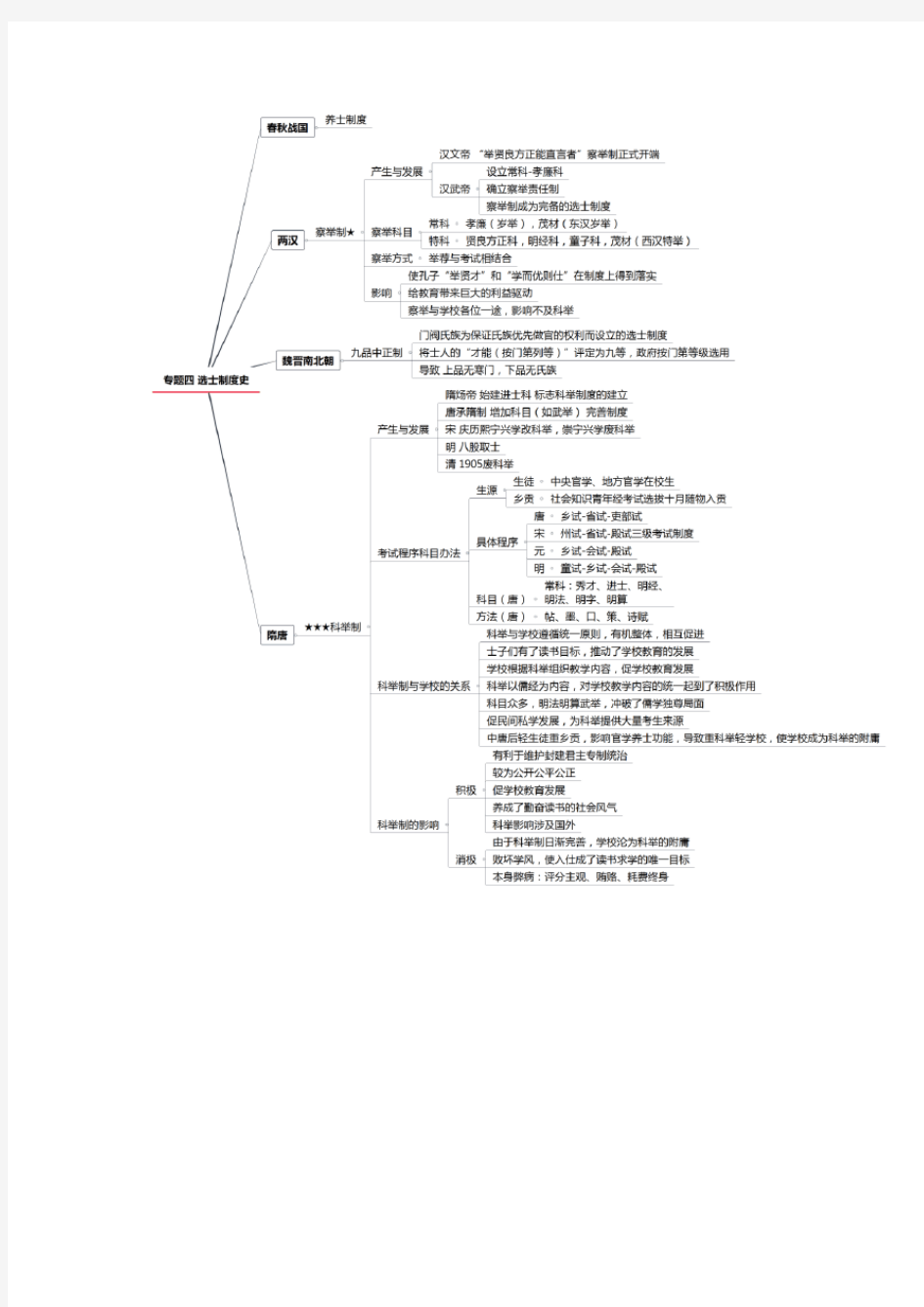 专题四 选士制度史 《中国教育史》311教育学考研思维导图