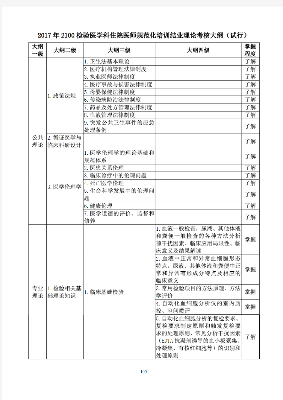 2017年住院医师规范化培训结业理论考核大纲(试行)-检验版