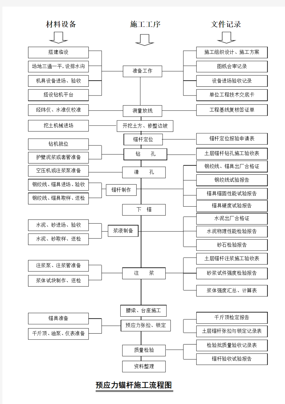 施工工序(预应力锚杆施工流程图)