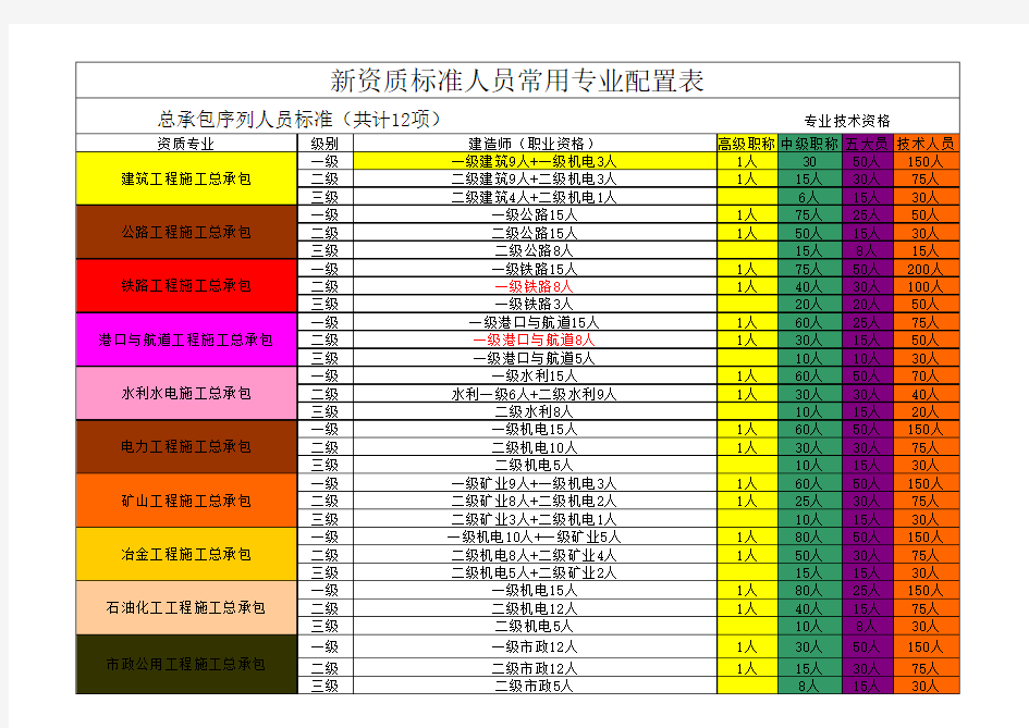 2018年建设部施工企业新资质标准人数配备