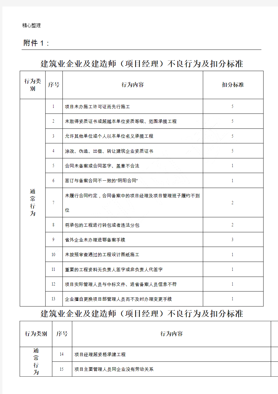 建筑业企业及建造师(项目经理)不良行为及扣分标准