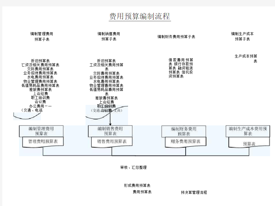 财务部-费用预算编制流程