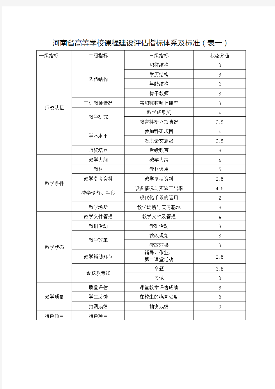 河南省高等学校课程建设评估指标体系及标准表