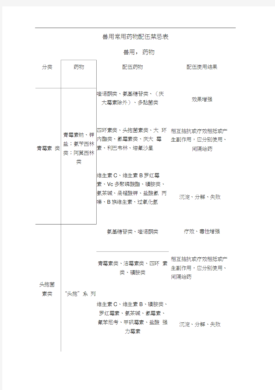 兽用常用药物配伍禁忌表