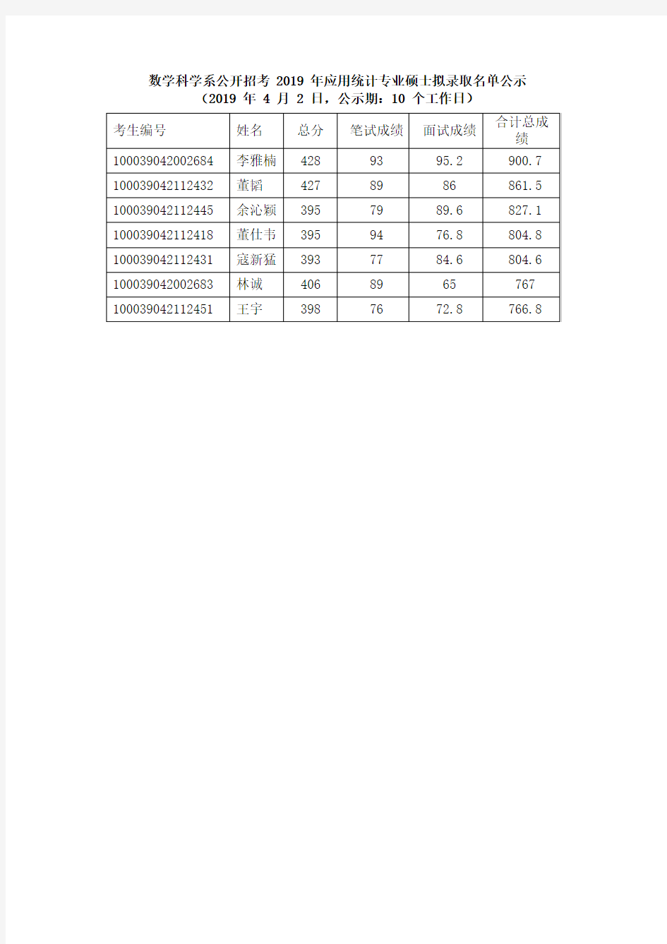 2019年清华大学数学科学系应用统计专业硕士拟录取名单公示