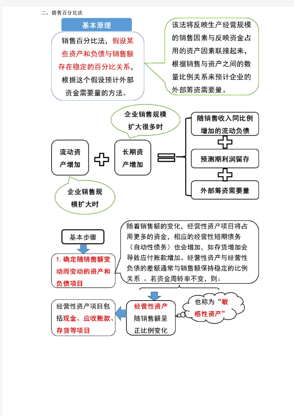 第33讲_销售百分比法