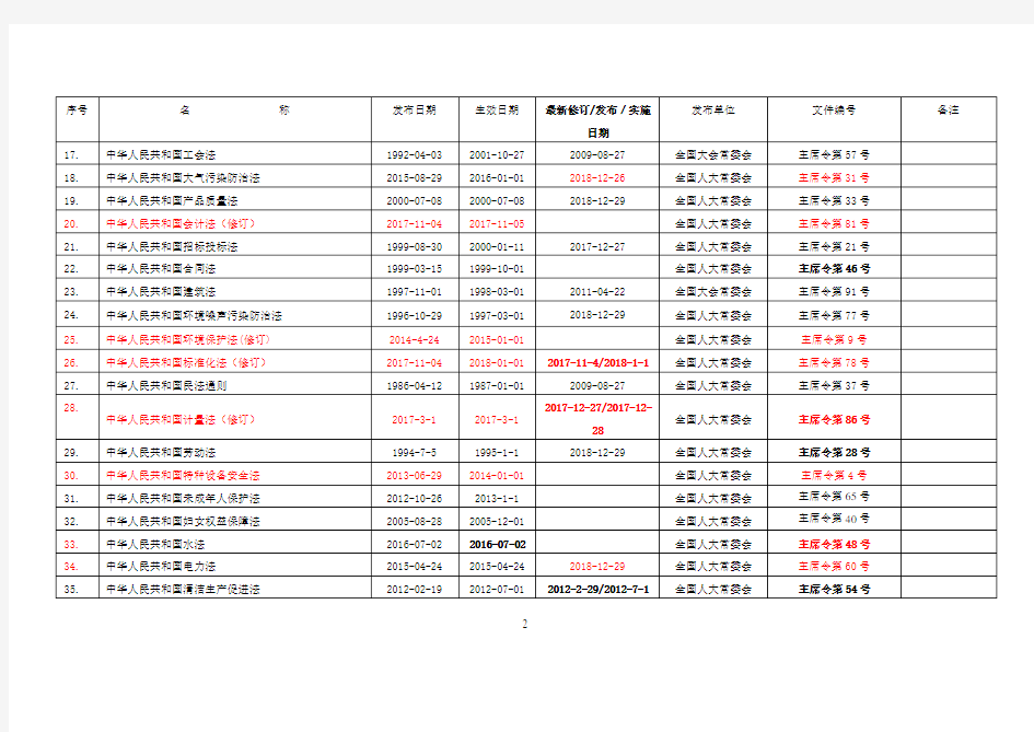 安全法律法规文件清单(最新版2020)