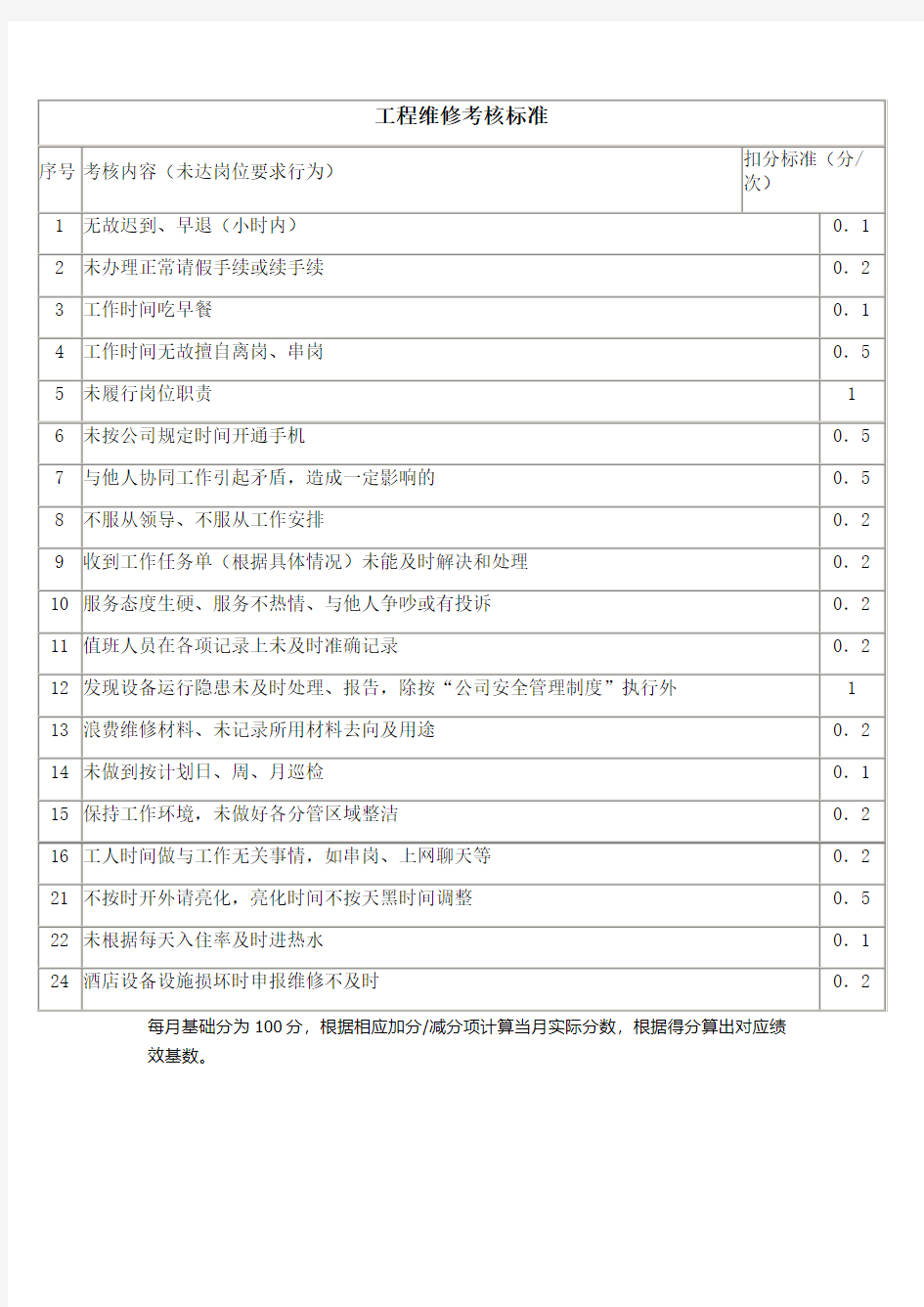 工程维修绩效考核