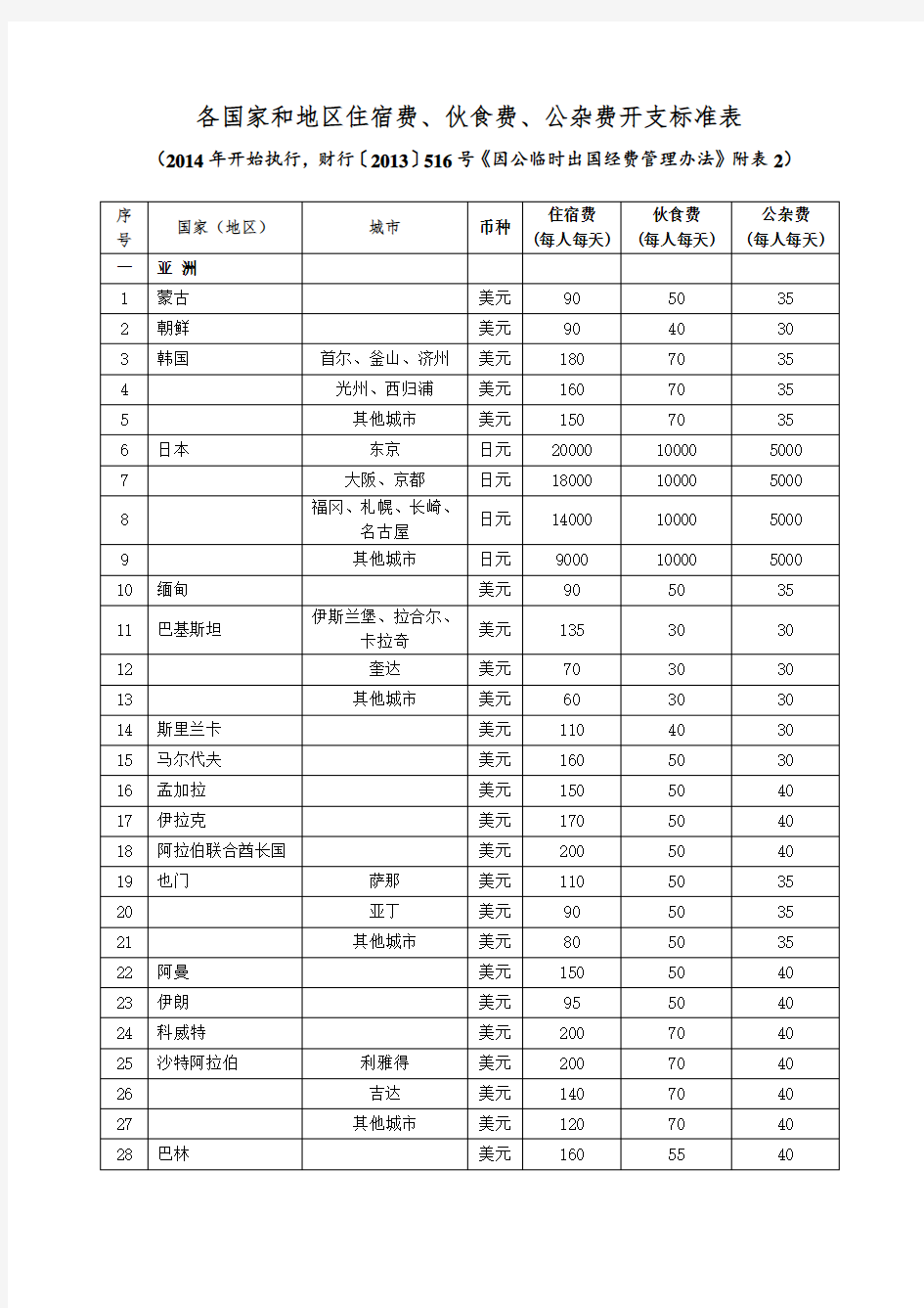 各国家和地区住宿费伙食费公杂费开支标准表