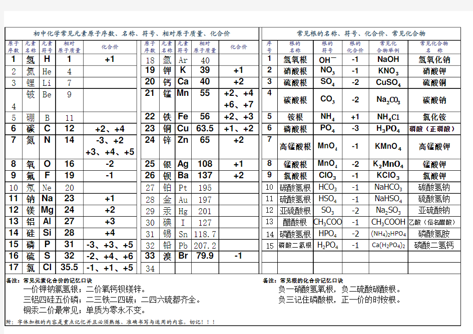 初中化学化合价一览表---王健版