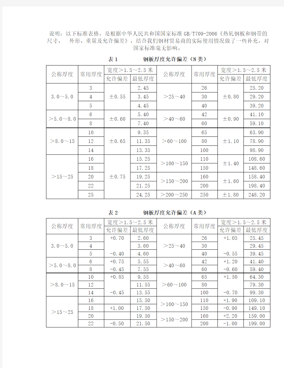 钢板的厚度允许偏差标准