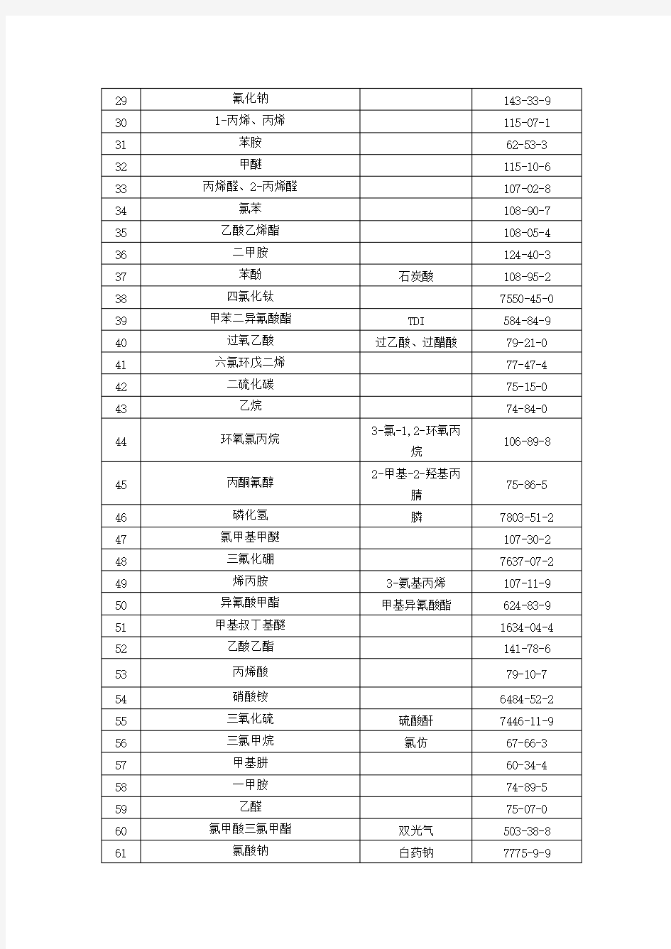 重点监管的危险化学品名录(2013年完整版)