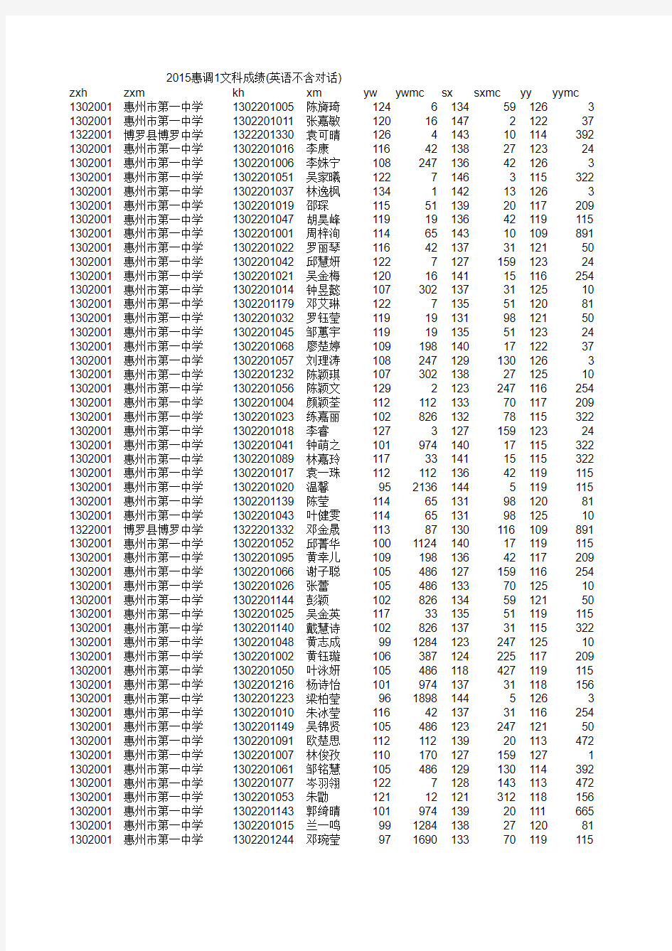 2015惠调1文科成绩