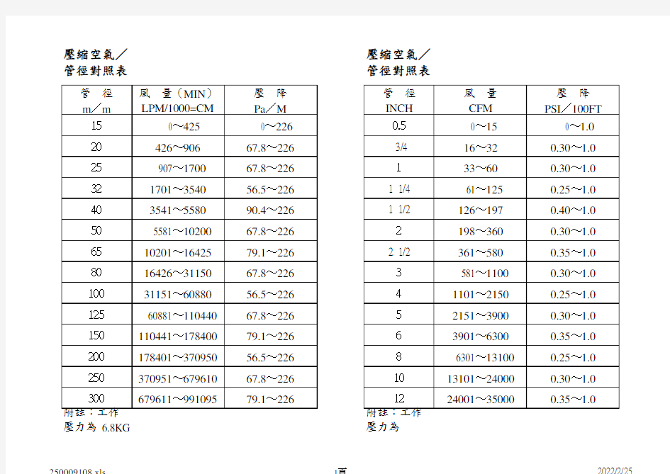 压缩空气量与管径对照表