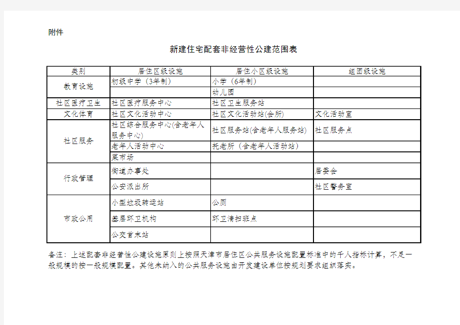 天津市新建住宅配套非经营性公建建设和管理办法 津政办发2012 29号附表