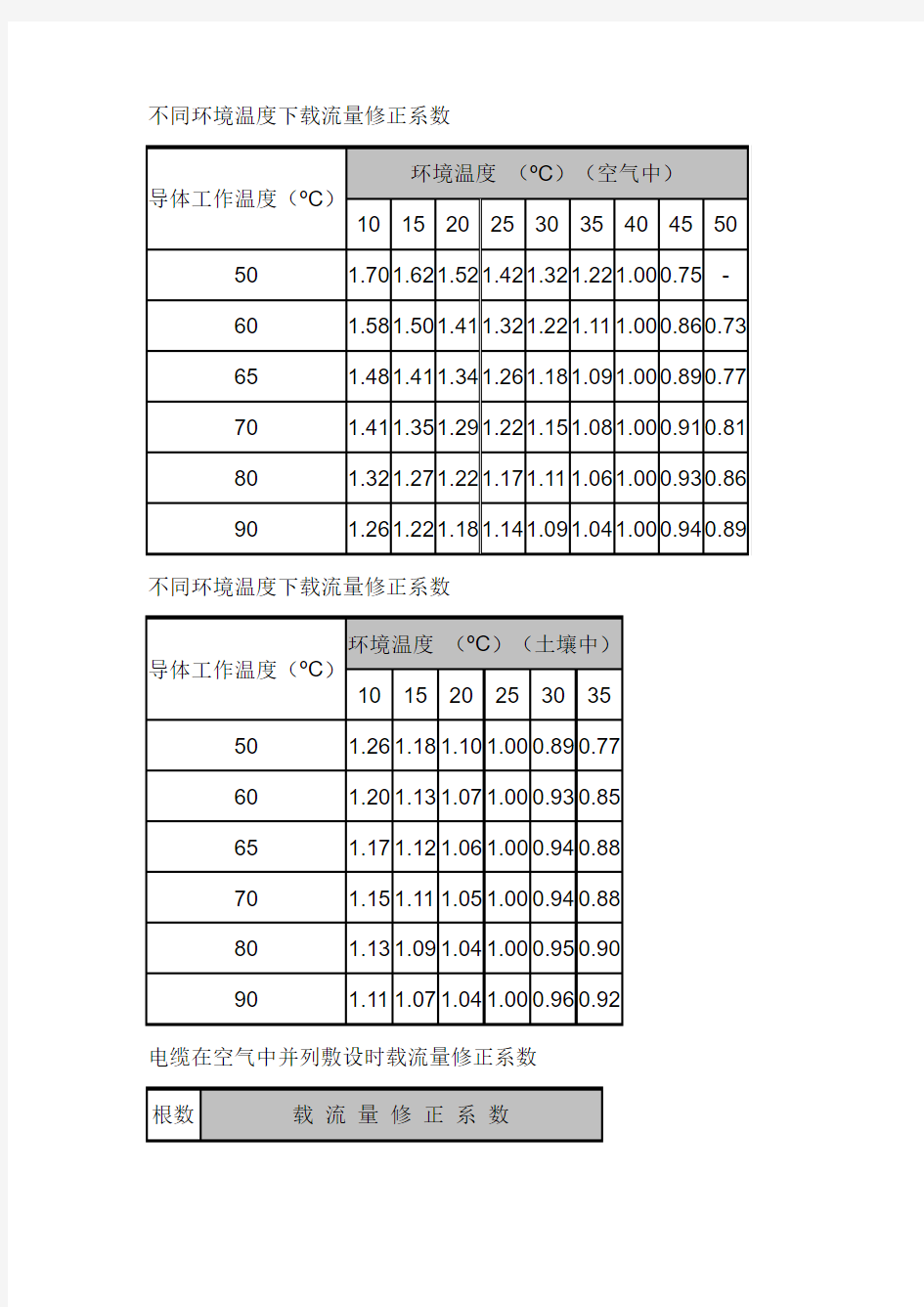 不同环境温度下电缆载流量修正系数