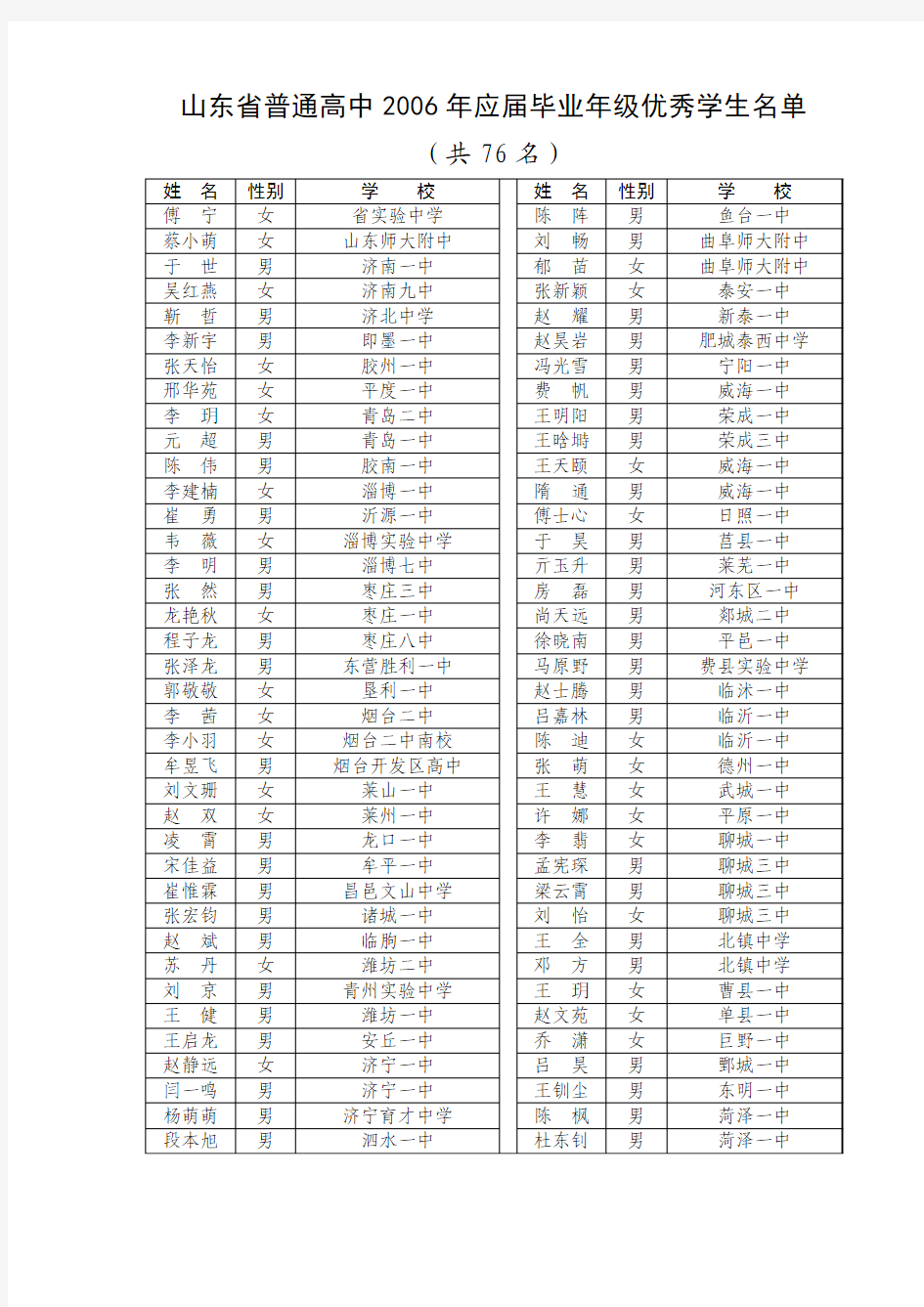 山东省普通高中2006年应届毕业年级优秀学生名单(共76名)