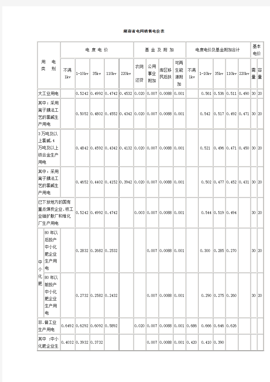 湖南省电网销售电价表