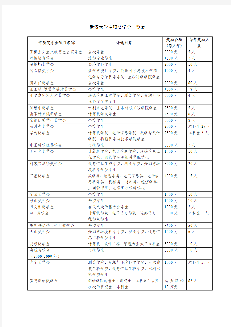武汉大学专项奖学金一览表