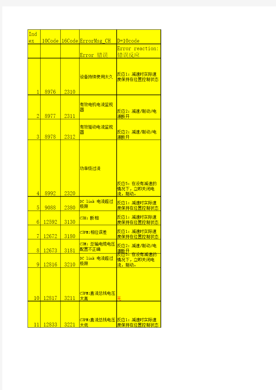 驱动器故障代码表