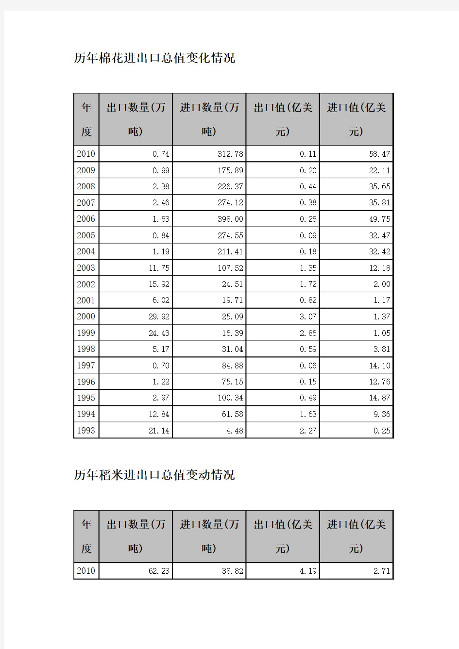 历年农产品进出口值