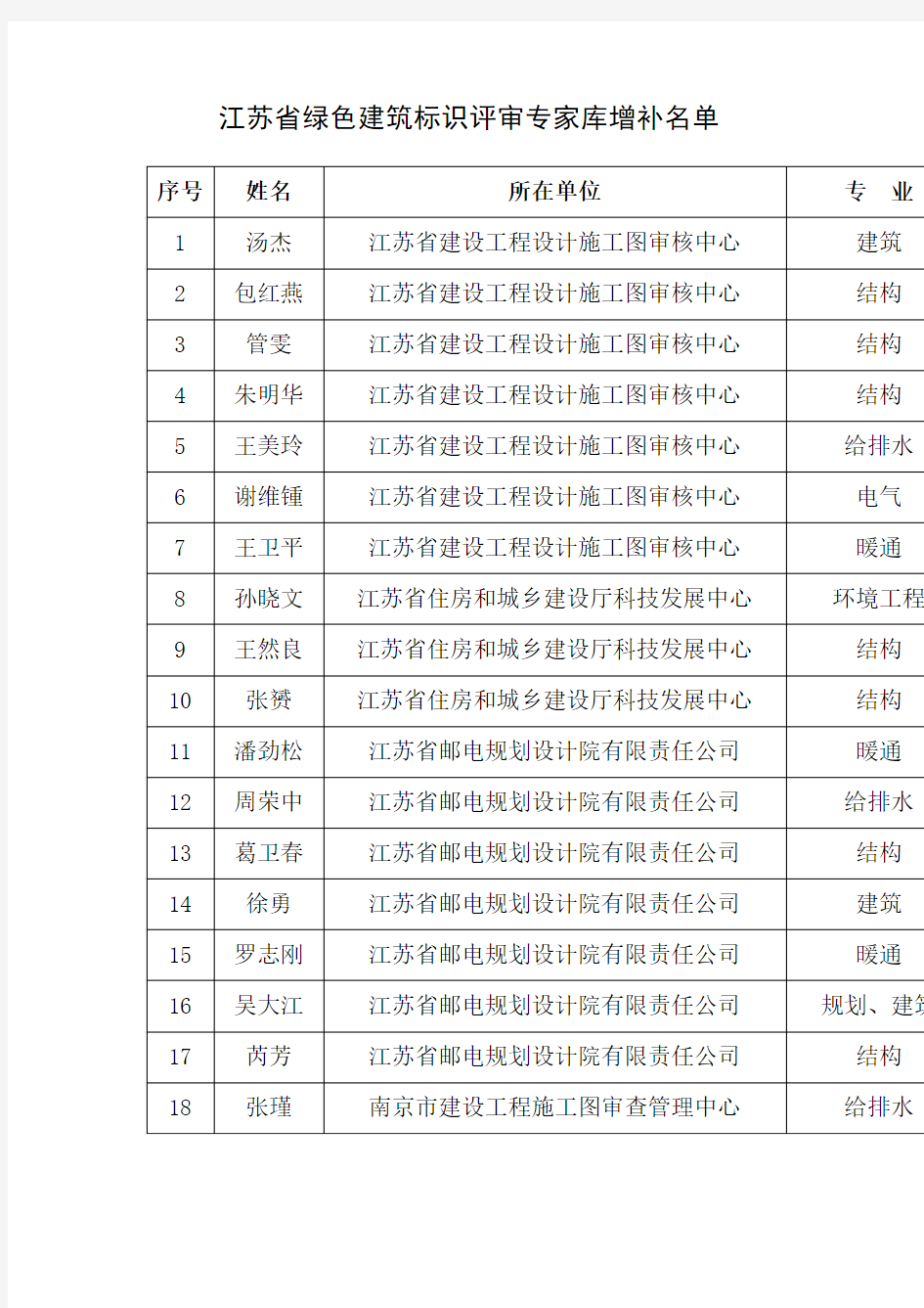江苏省绿色建筑标识评审专家库增补名单