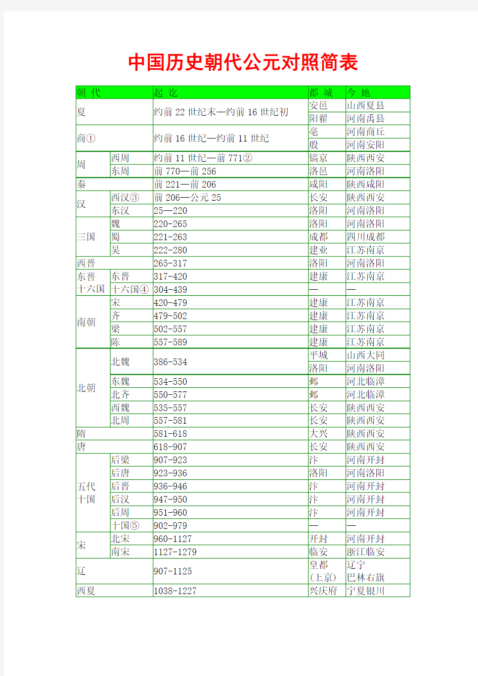 中国历史朝代公元对照简表及中外历史大事年表