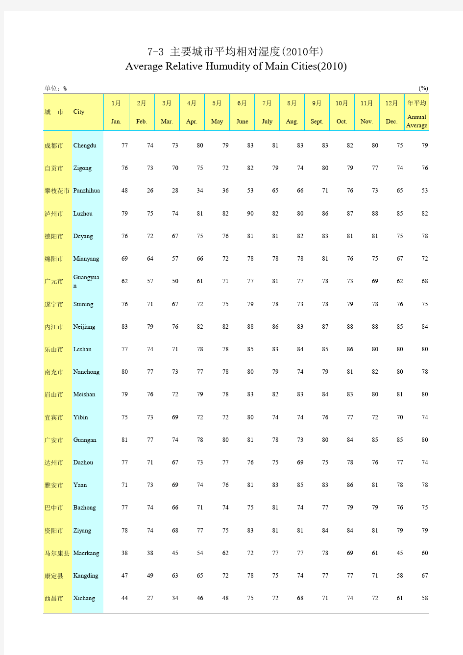 四川2010主要城市平均相对湿度