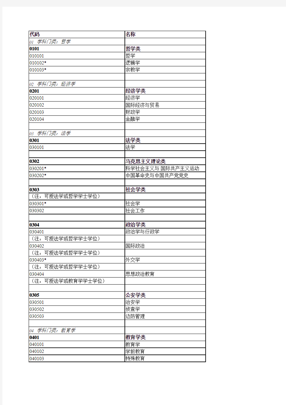 《中国普通高等学校本科专业设置大全》