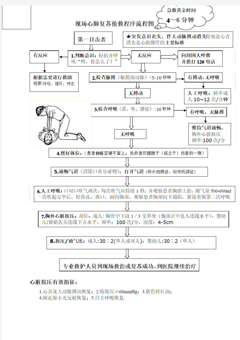 现场心肺复苏抢救程序流程图