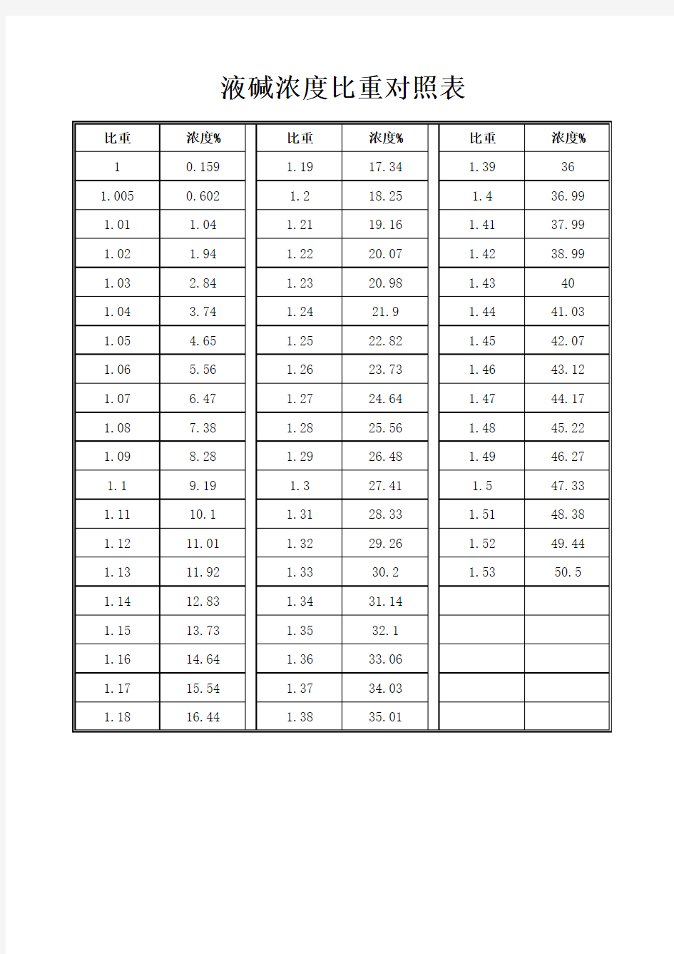 液碱浓度比重对照表