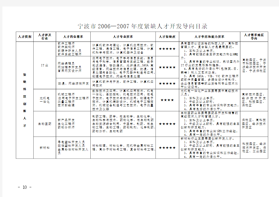 宁波市2006、2007年度紧缺人才开发导向目录-3