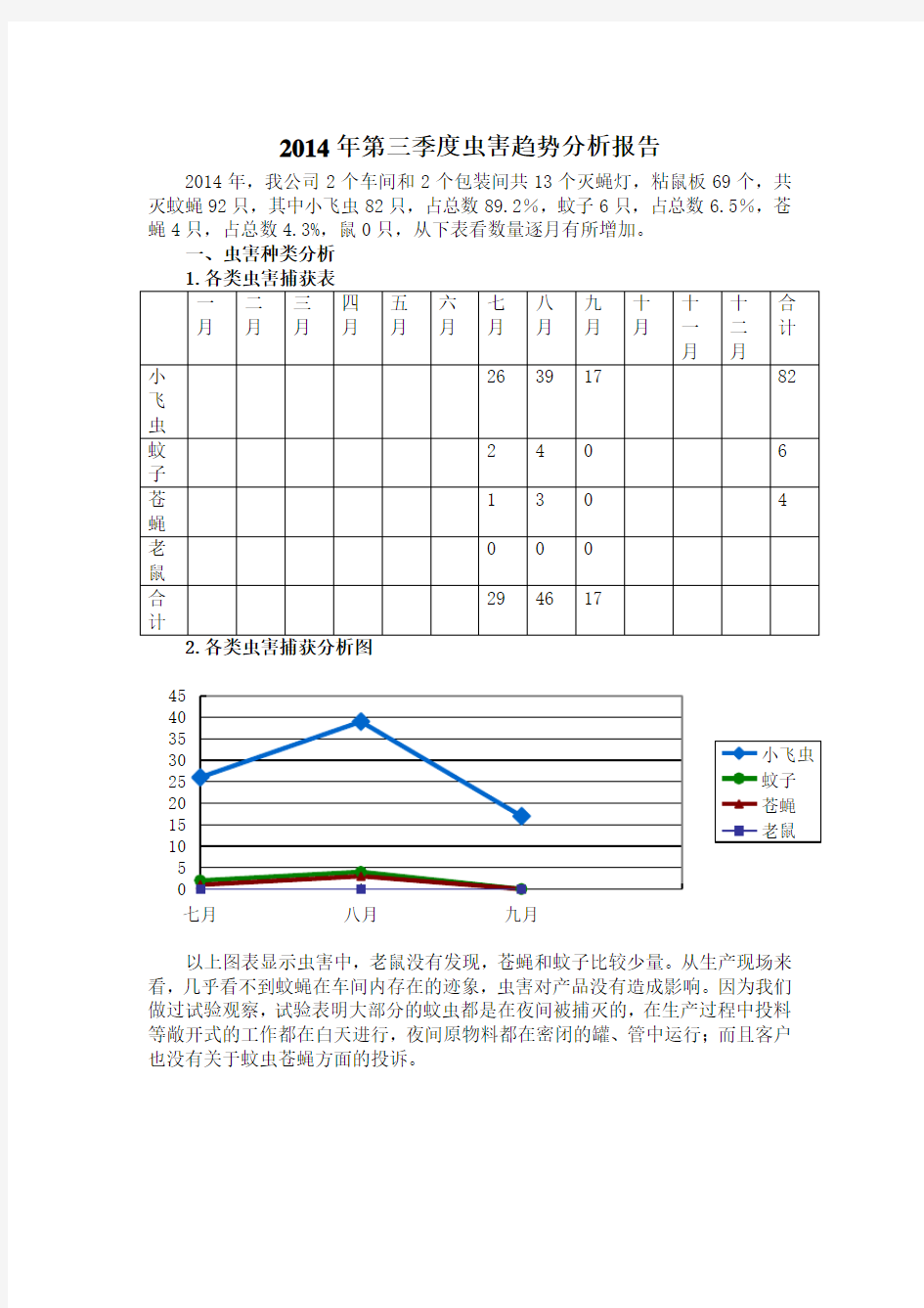 虫害趋势分析