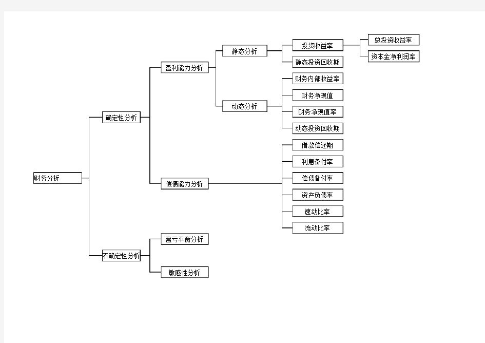 财务评价指标体系