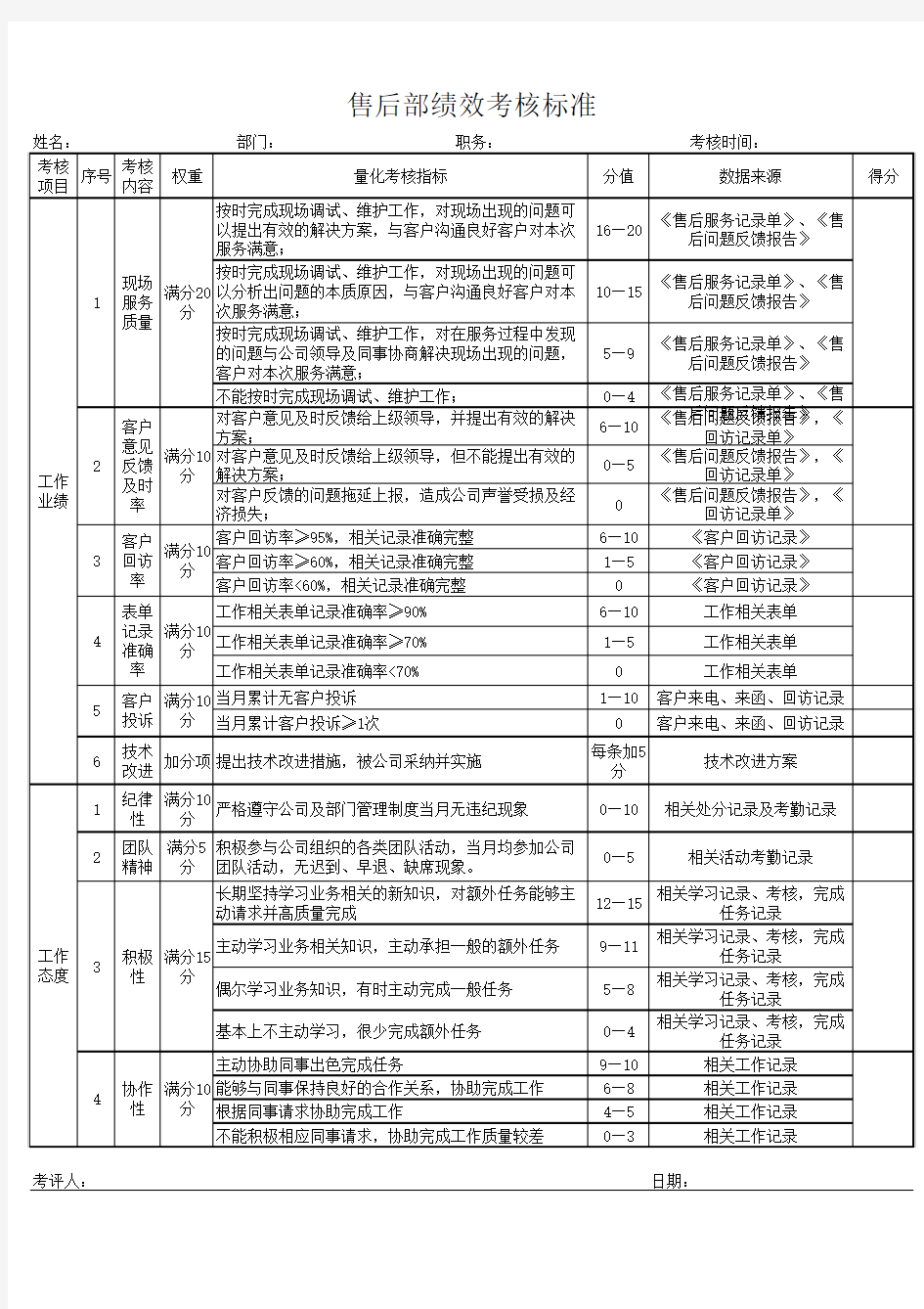 售后部绩效考核标准