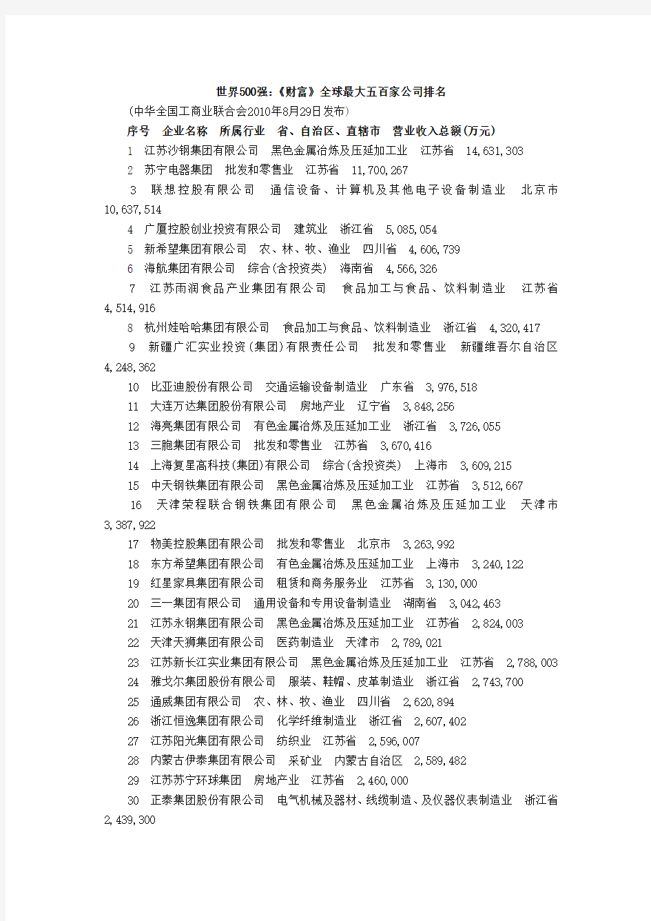 2010中国民营企业500强全部名单(1-50名)