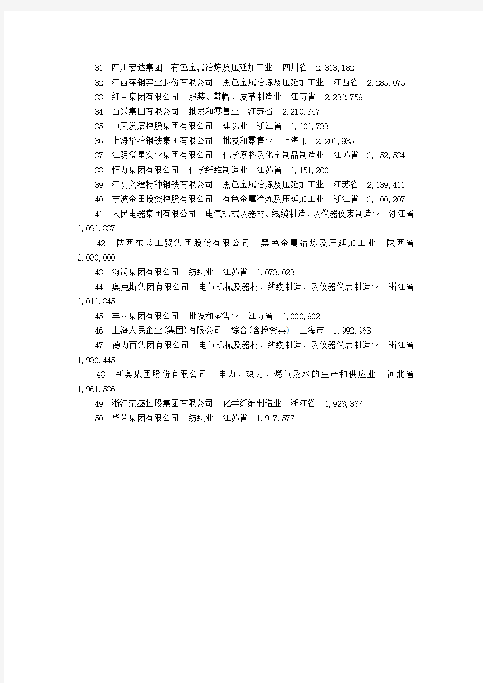 2010中国民营企业500强全部名单(1-50名)